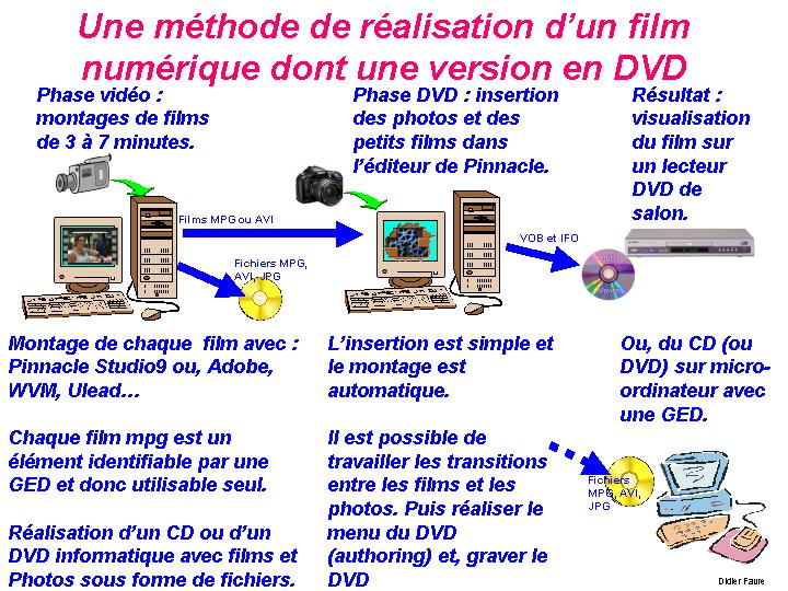 Realisation_film_numerique_dont_DVD-Didier_Favre_didierfavre
