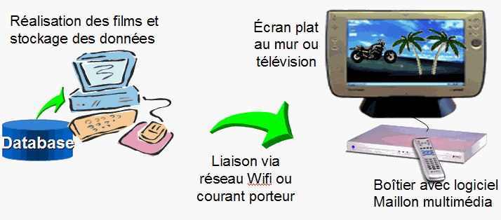 Solution multimedia chez soi
